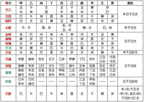 八字 神煞表